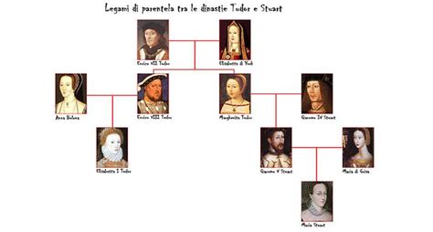 differenza tra tudor e stuart|tudor and stuart british colonies.